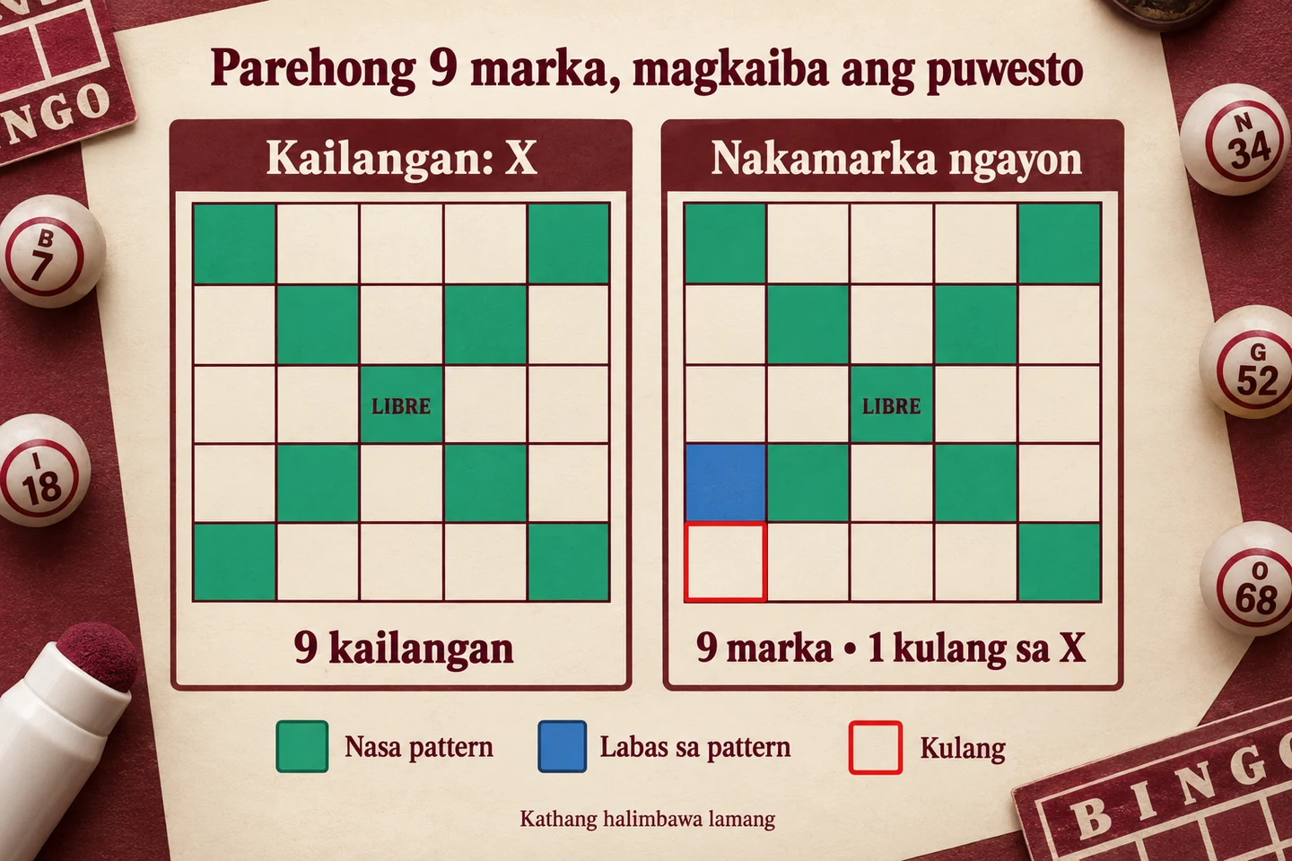 Side by side 5×5 diagram: complete X with 9 target positions and 9 marked positions with the lower left corner missing.