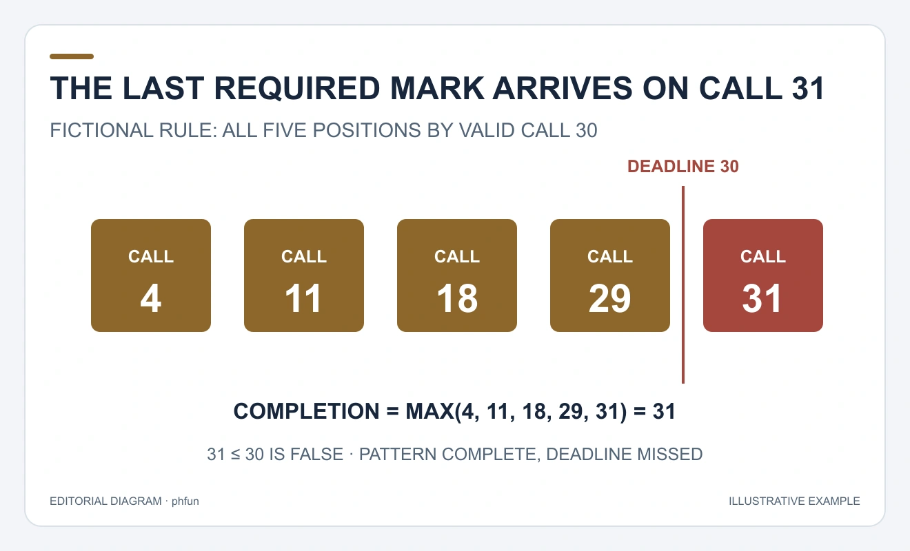 Five marked positions carry call indices 4, 11, 18, 29 and 31; a boundary at call 30 separates the late final mark.