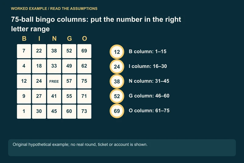 Valid example row: B12 · I24 · N38 · G52 · O69; Swapping two values breaks the layout: I52 and G24 are outside their ranges; G52 is called: Mark 52 only if it is actually on the card
