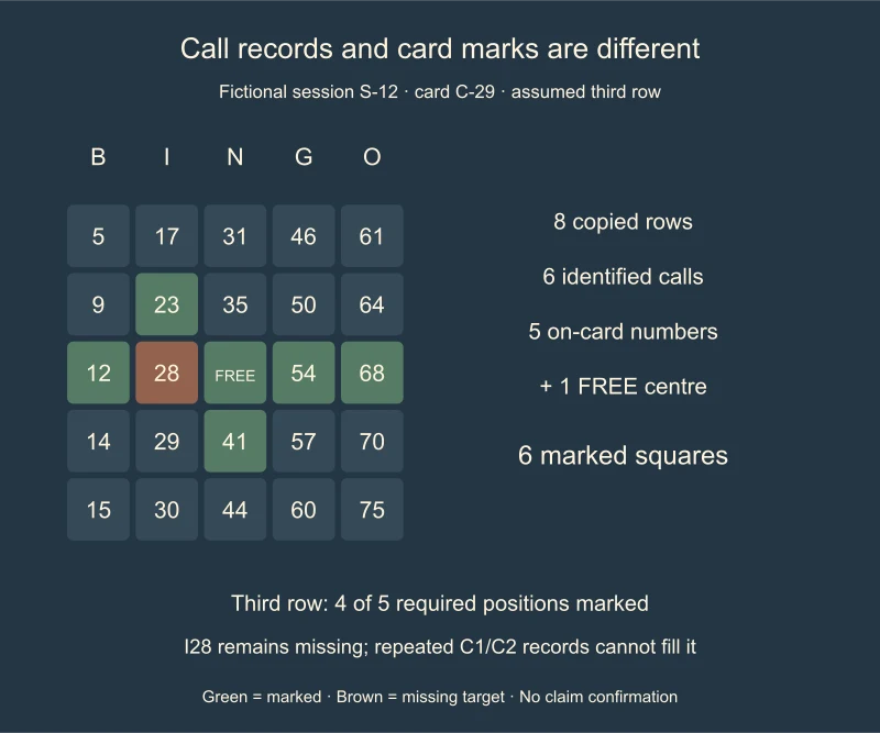 Fictional card C-29 has five called number squares plus FREE; third-row I28 remains unmarked despite eight copied call rows