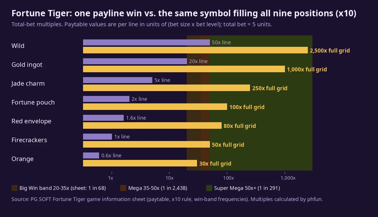 Bar chart comparing, for each of seven Fortune Tiger symbols, the single payline win and the full-grid win with the x10 multiplier on a logarithmic scale, with shaded bands for Big, Mega and Super Mega win ranges
