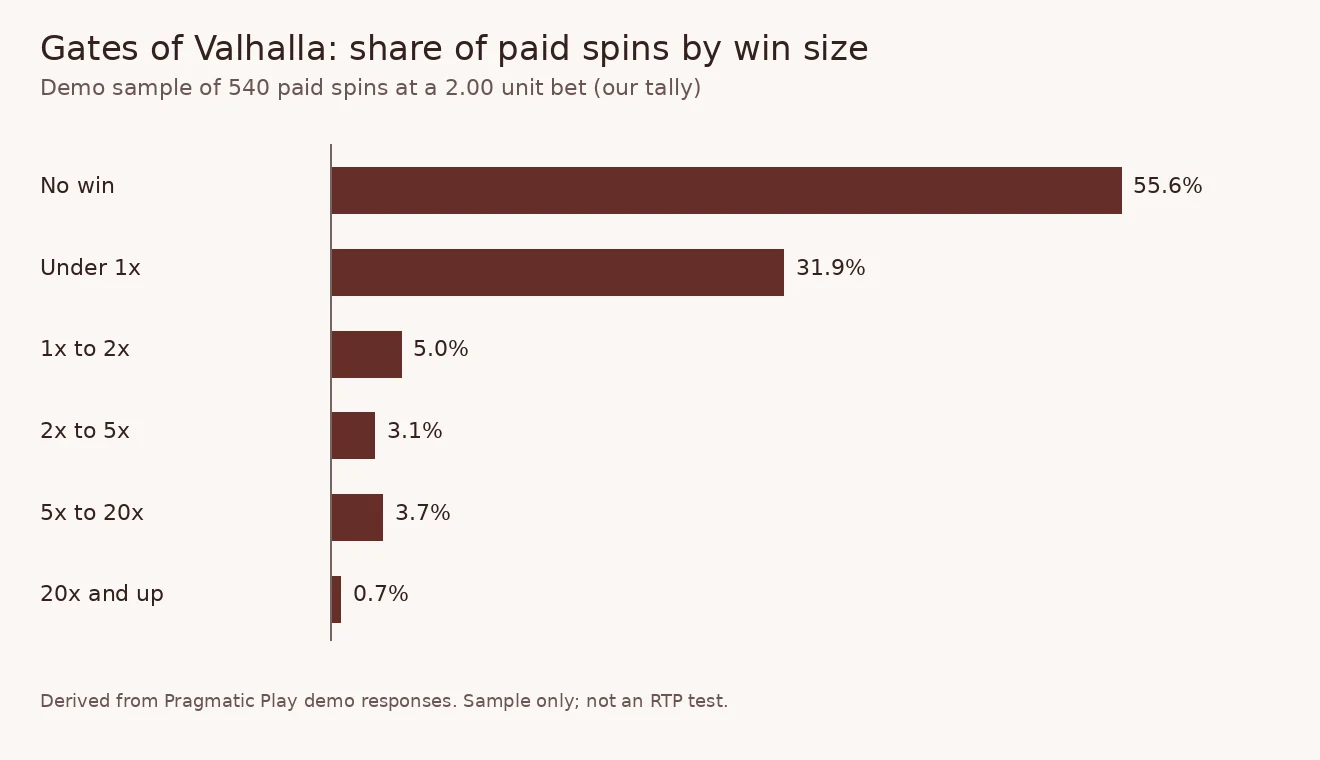 Bar chart of the 540 paid spins by win size: 55.6% no win, 31.9% under 1x, 5.0% from 1x to 2x, 3.1% from 2x to 5x, 3.7% from 5x to 20x and 0.7% at 20x or more