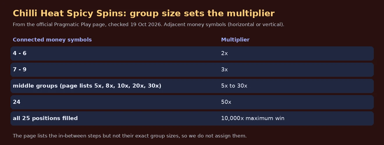 Table of Chilli Heat Spicy Spins group multipliers: 4 to 6 connected money symbols 2x, 7 to 9 3x, middle groups 5x to 30x, 24 symbols 50x, full grid 10,000x