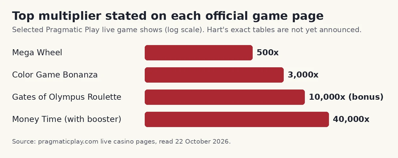 Log-scale bar chart of the top multiplier stated on official pages: Mega Wheel 500x, Color Game Bonanza 3,000x, Gates of Olympus Roulette 10,000x in the bonus and Money Time 40,000x with a booster